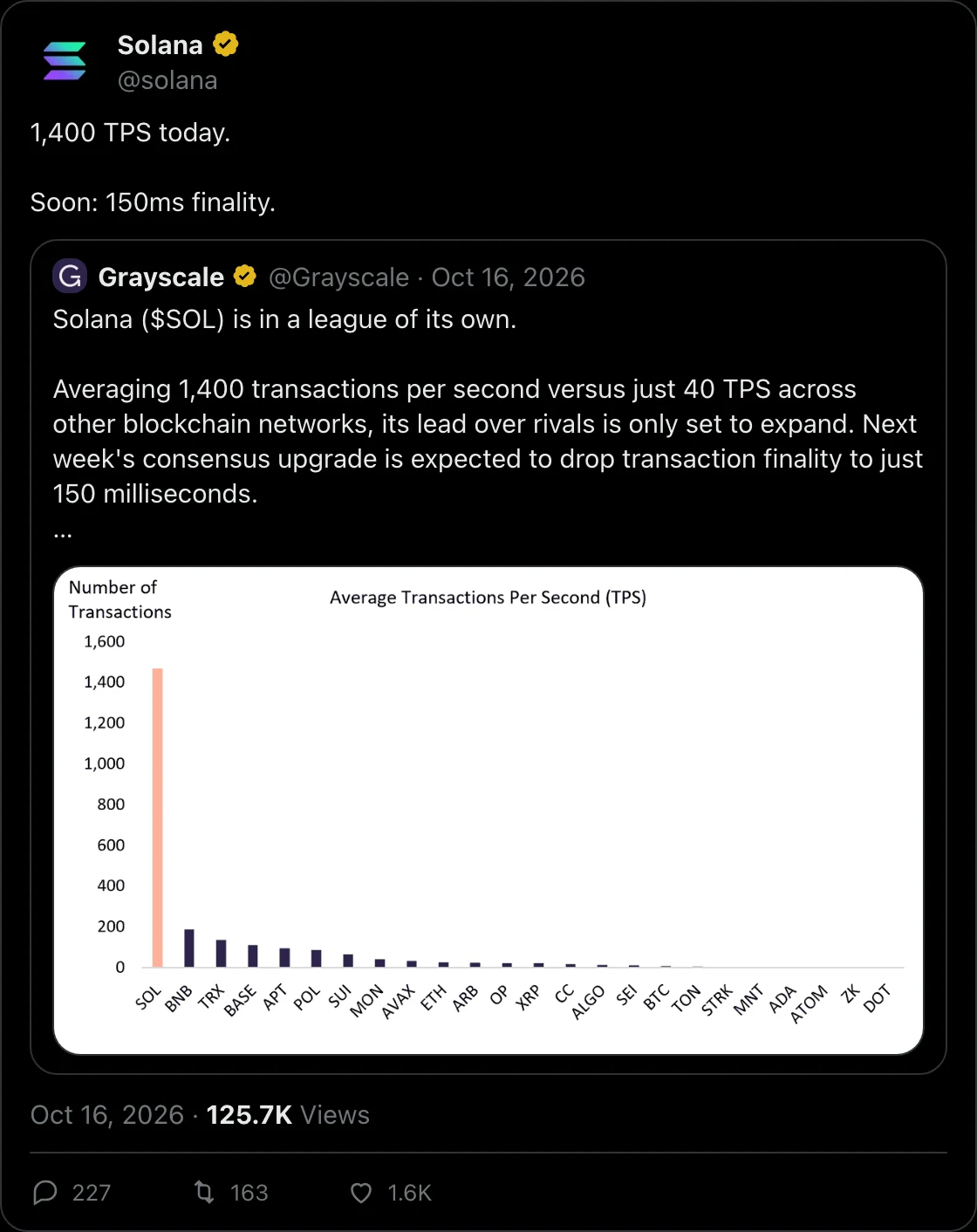 @solana on X, 2026-10-16: 1,400 TPS today.

Soon: 150ms finality.